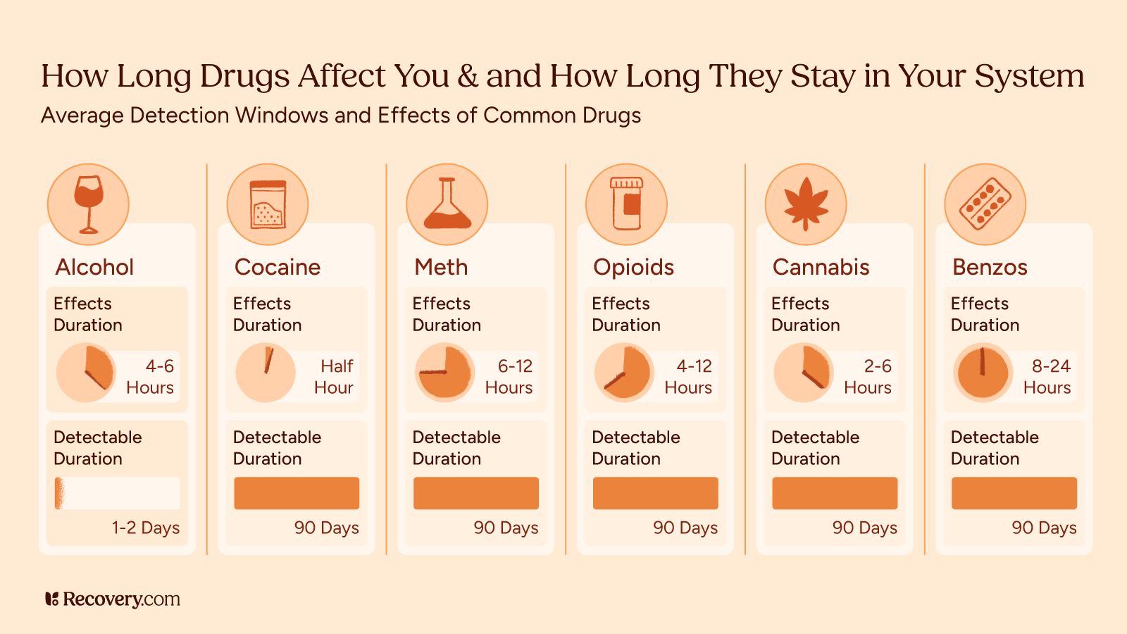 Chart comparing the effects duration and detection windows of common drugs including alcohol, cocaine, meth, opioids, cannabis, and benzodiazepines. Effects range from 30 minutes to 24 hours, while detection durations vary from 1 to 2 days for alcohol to up to 90 days for most other substances. Visuals include icons and bar graphs.