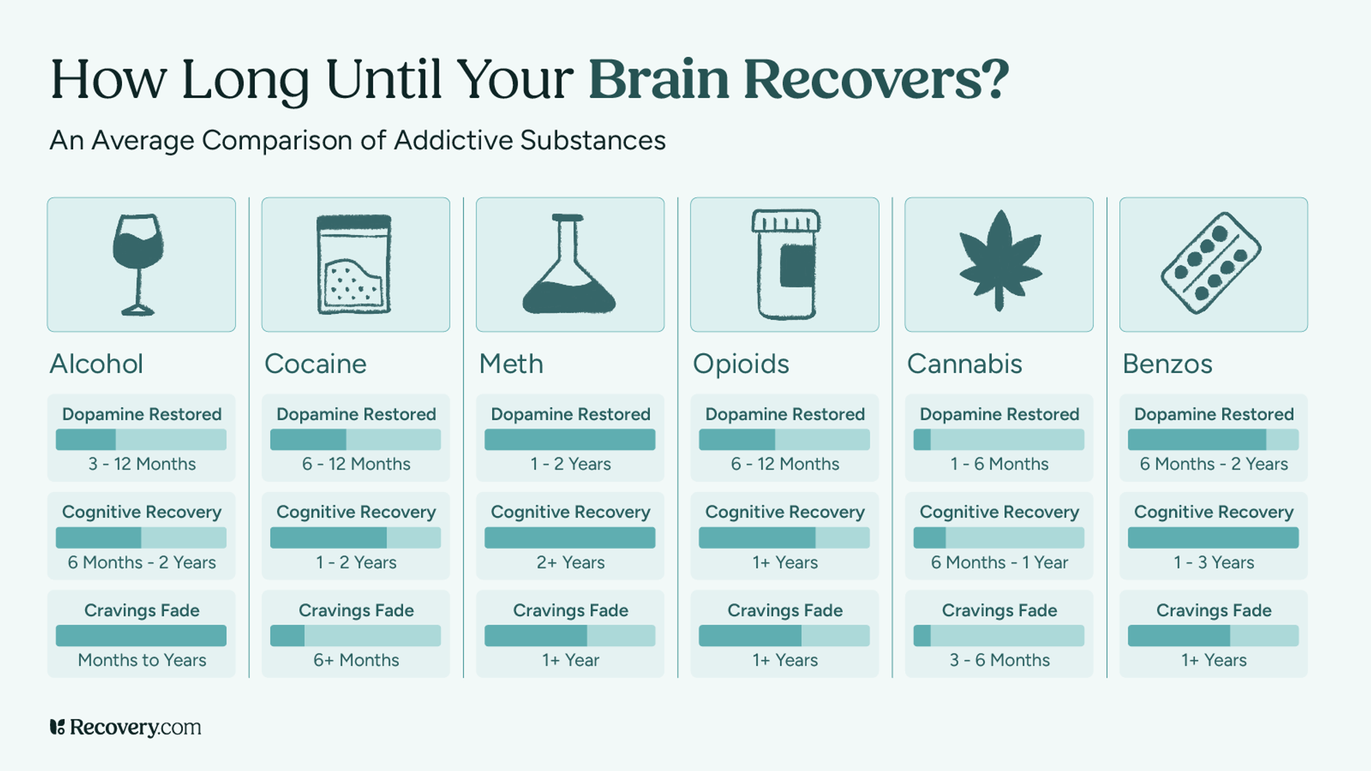 Infographic from Recovery.com titled, How Long Until Your Brain Recovers, comparing recovery timelines for six addictive substances: alcohol, cocaine, meth, opioids, cannabis, and benzodiazepines. Categories include dopamine restoration, cognitive recovery, and cravings fading. Timelines vary by substance, ranging from months to several years for full brain recovery.
