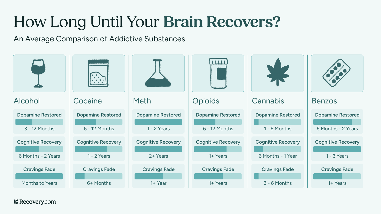 Infographic from Recovery.com titled, How Long Until Your Brain Recovers, comparing recovery timelines for six addictive substances: alcohol, cocaine, meth, opioids, cannabis, and benzodiazepines. Categories include dopamine restoration, cognitive recovery, and cravings fading. Timelines vary by substance, ranging from months to several years for full brain recovery.