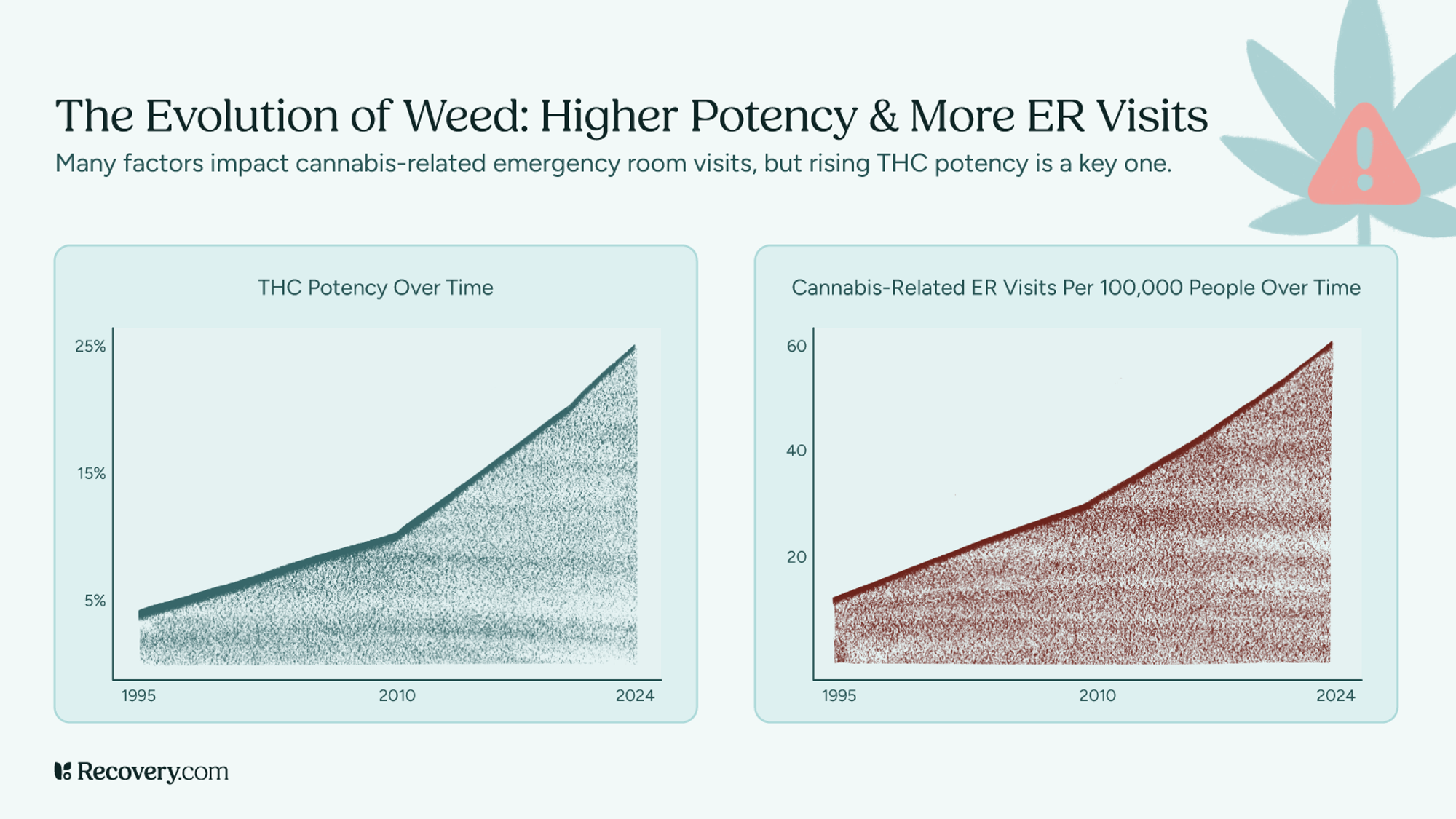 Infographic titled The Evolution of Weed: Higher Potency and More ER Visits. Two line graphs show a rise in THC potency from 1995 to 2024 and a parallel increase in cannabis-related emergency room visits per 100,000 people. A cannabis leaf with a warning icon emphasizes the risk.