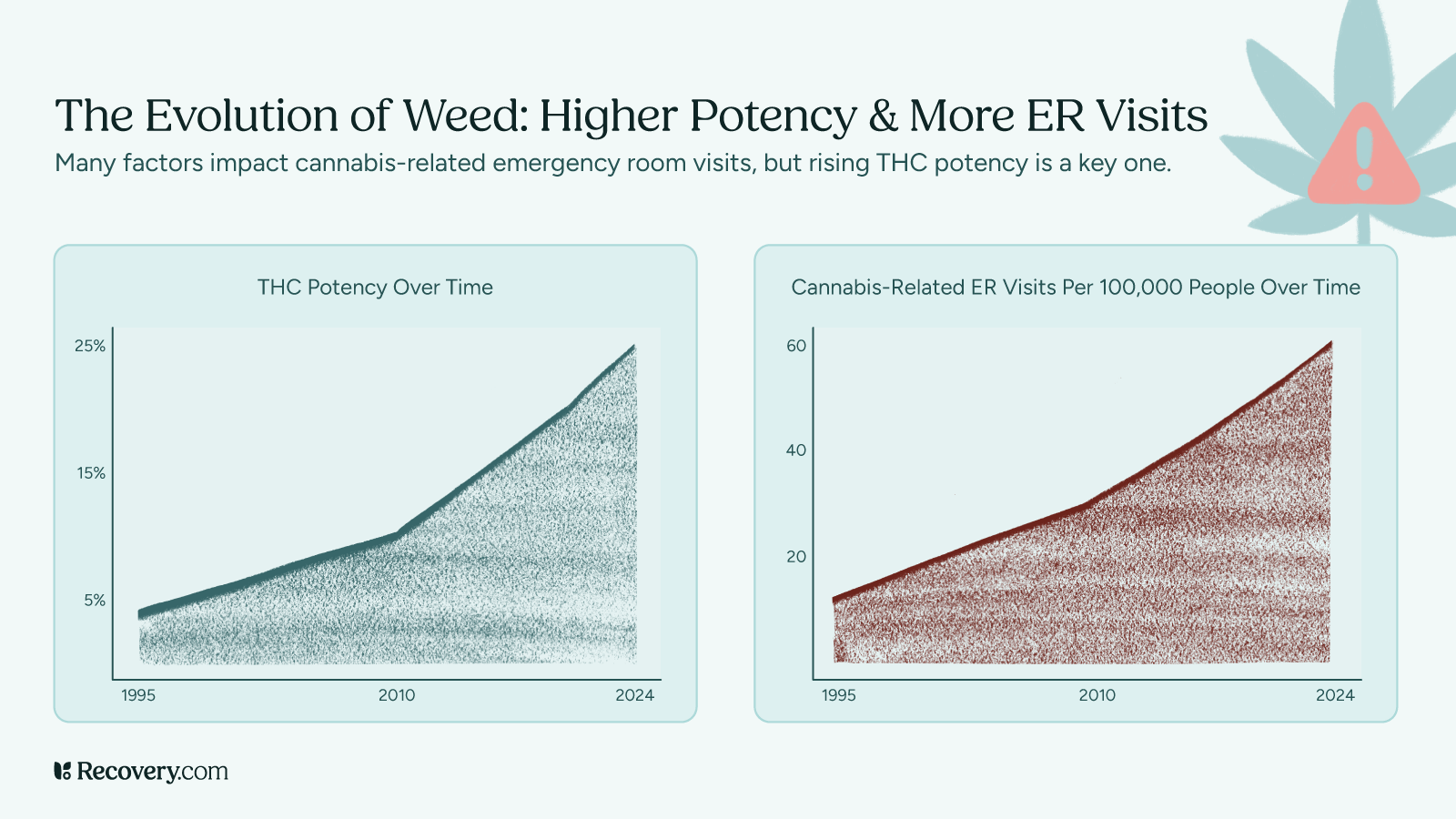 Infographic titled The Evolution of Weed: Higher Potency and More ER Visits. Two line graphs show a rise in THC potency from 1995 to 2024 and a parallel increase in cannabis-related emergency room visits per 100,000 people. A cannabis leaf with a warning icon emphasizes the risk.
