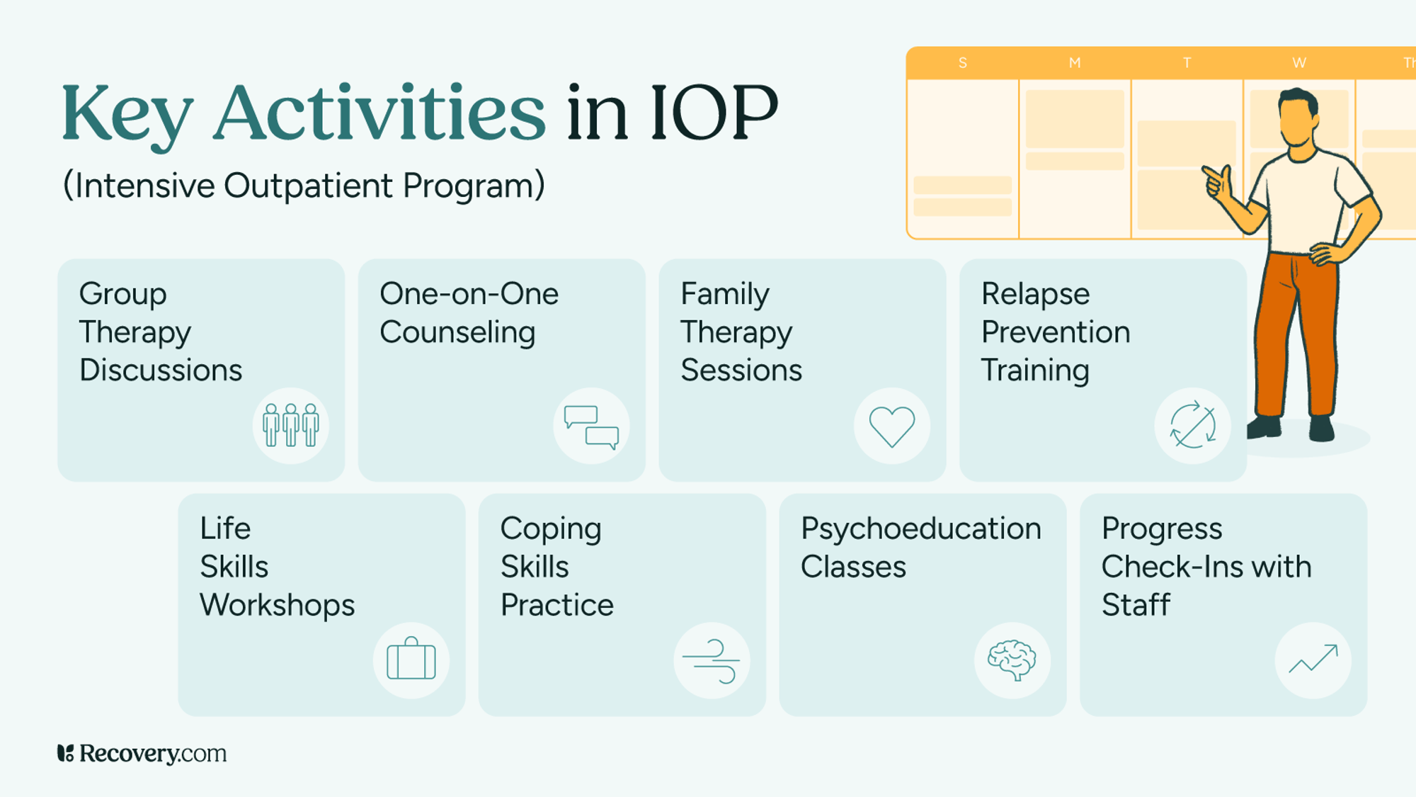 Infographic displaying key activities in IOP intensive outpatient programs including group therapy discussions, one-on-one counseling, family therapy sessions, relapse prevention training, life skills workshops, coping skills practice, psychoeducation classes, and progress check-ins with staff. Shows calendar and person giving thumbs up.
