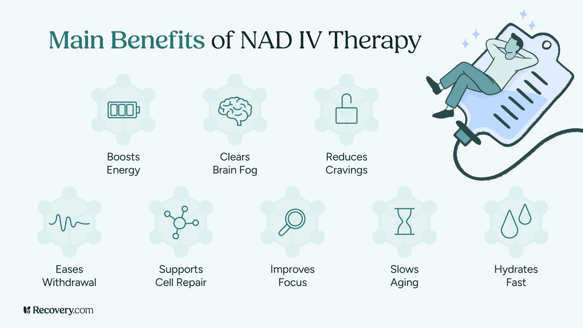 Infographic from Recovery.com highlighting the main benefits of NAD IV therapy, including boosted energy, brain fog reduction, decreased cravings, withdrawal relief, cell repair support, improved focus, slowed aging, and rapid hydration. Illustration features a relaxed person receiving an IV drip.