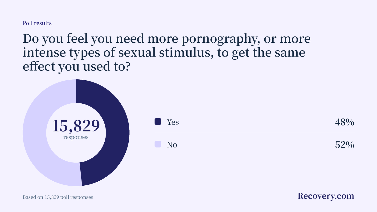 Donut chart: 48% of 15,829 respondents said they need more pornography, or more intense material, to get the same effect.