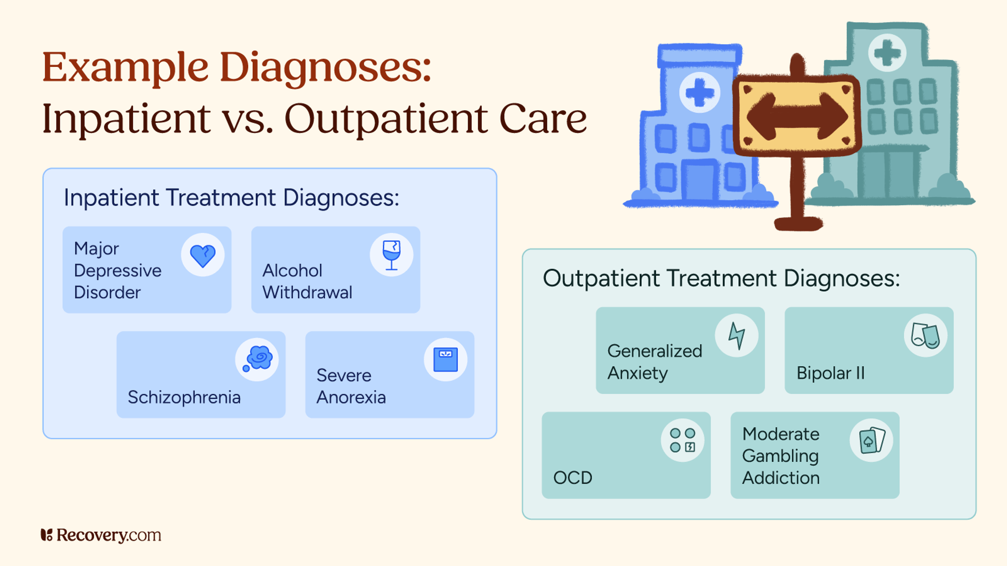 Infographic illustrating example diagnoses for inpatient versus outpatient care. Inpatient treatment diagnoses include major depressive disorder, alcohol withdrawal, schizophrenia, and severe anorexia—conditions requiring intensive, round the clock care. Outpatient treatment diagnoses include generalized anxiety, bipolar II disorder, OCD, and moderate gambling addiction—conditions suitable for scheduled, part-time treatment. Icons and hospital graphics visually reinforce the distinction.