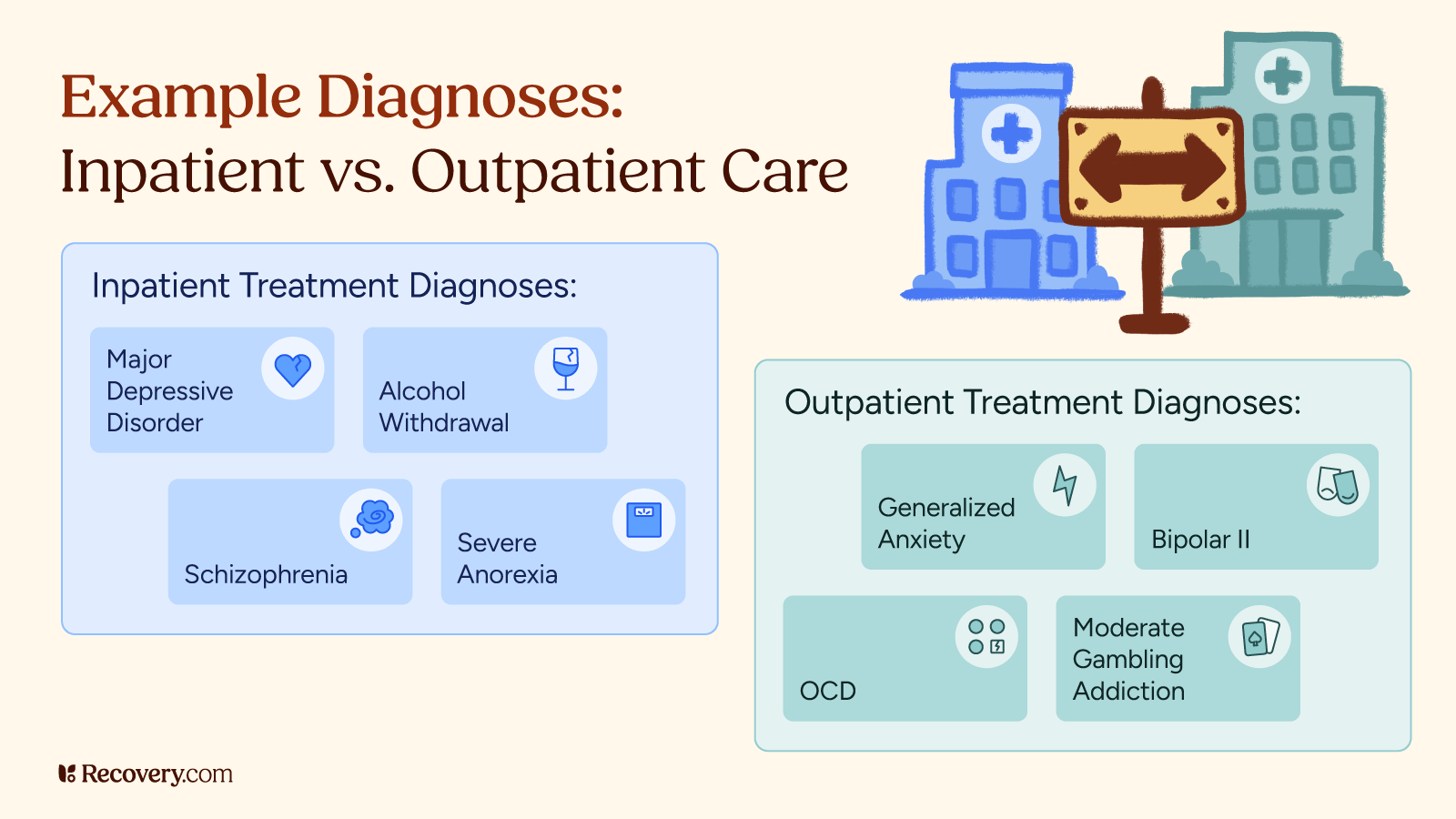 Infographic illustrating example diagnoses for inpatient versus outpatient care. Inpatient treatment diagnoses include major depressive disorder, alcohol withdrawal, schizophrenia, and severe anorexia—conditions requiring intensive, round the clock care. Outpatient treatment diagnoses include generalized anxiety, bipolar II disorder, OCD, and moderate gambling addiction—conditions suitable for scheduled, part-time treatment. Icons and hospital graphics visually reinforce the distinction.