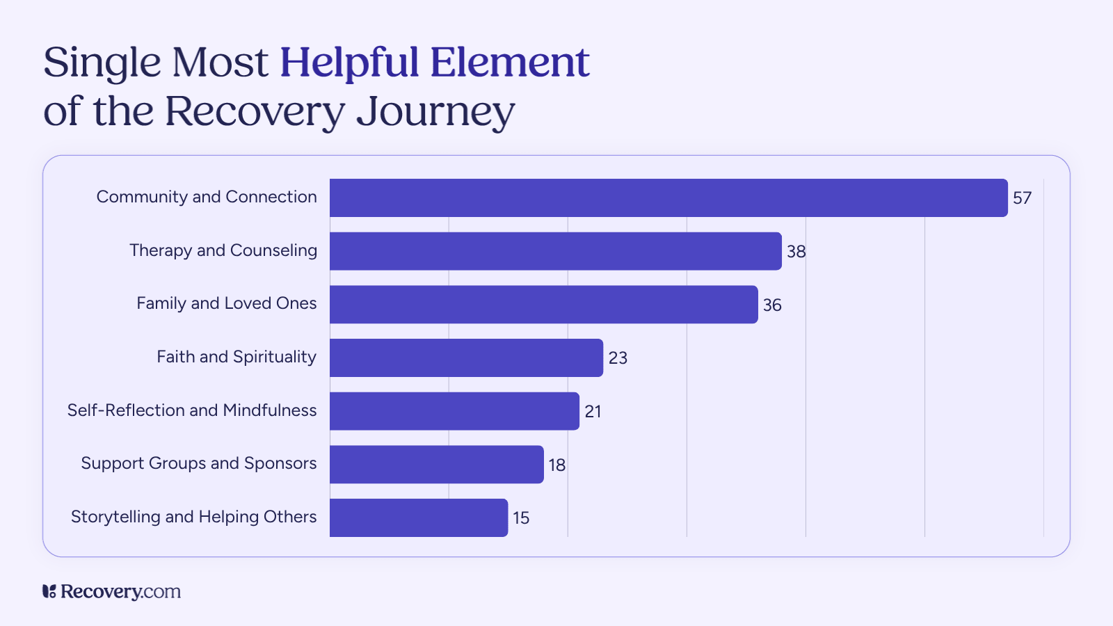 Bar chart showing community and connection as the most helpful element of the recovery journey, followed by therapy, counseling, family, and loved ones.
