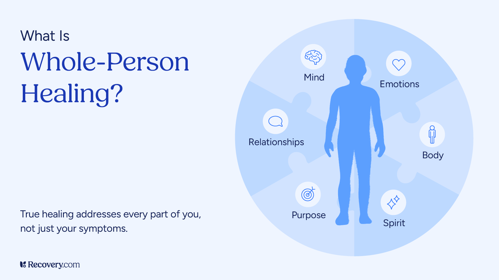 Infographic titled What Is Whole-Person Healing showing a human figure surrounded by icons for mind, emotions, body, spirit, purpose, and relationships, emphasizing that true healing addresses every part of a person, not just symptoms.