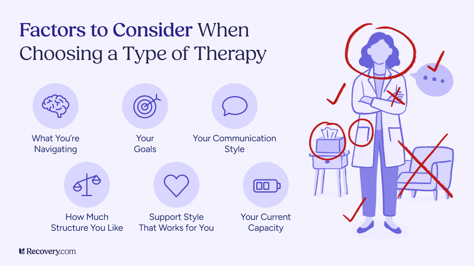 Infographic illustrating 6 factors to consider when choosing therapy like what you're navigating, your goals, communication style, preferred structure level, support style that works for you, and your current capacity. Features illustration of healthcare professional with checkmarks and decision-making elements.