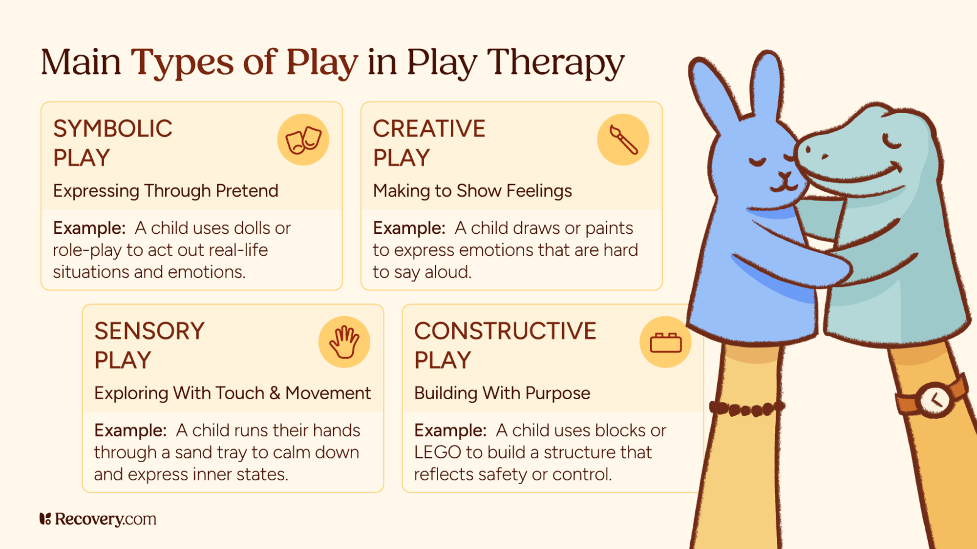 Infographic showing the main types of play in play therapy: symbolic play for expressing through pretend, creative play for making to show feelings, sensory play for exploring with touch and movement, and constructive play for building with purpose. Illustration shows two cartoon characters hugging.