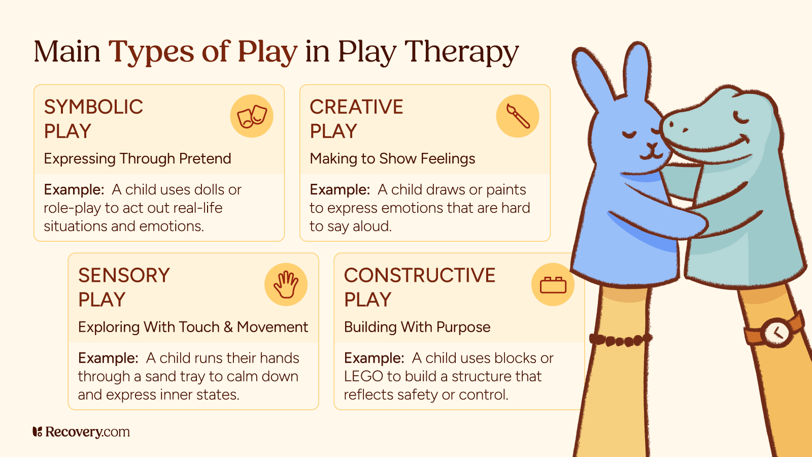 Infographic showing the main types of play in play therapy: symbolic play for expressing through pretend, creative play for making to show feelings, sensory play for exploring with touch and movement, and constructive play for building with purpose. Illustration shows two cartoon characters hugging.