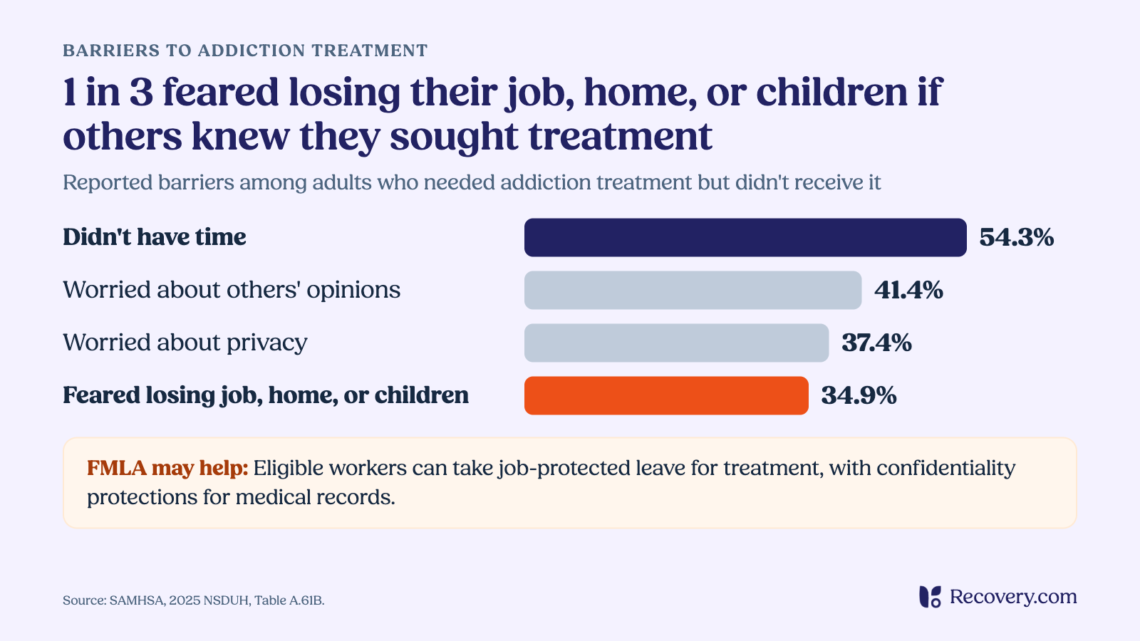 Bar chart of reasons adults didn't get needed addiction treatment in 2025, including 54.3% who lacked time and 34.9% who feared losing their job, home, or children.