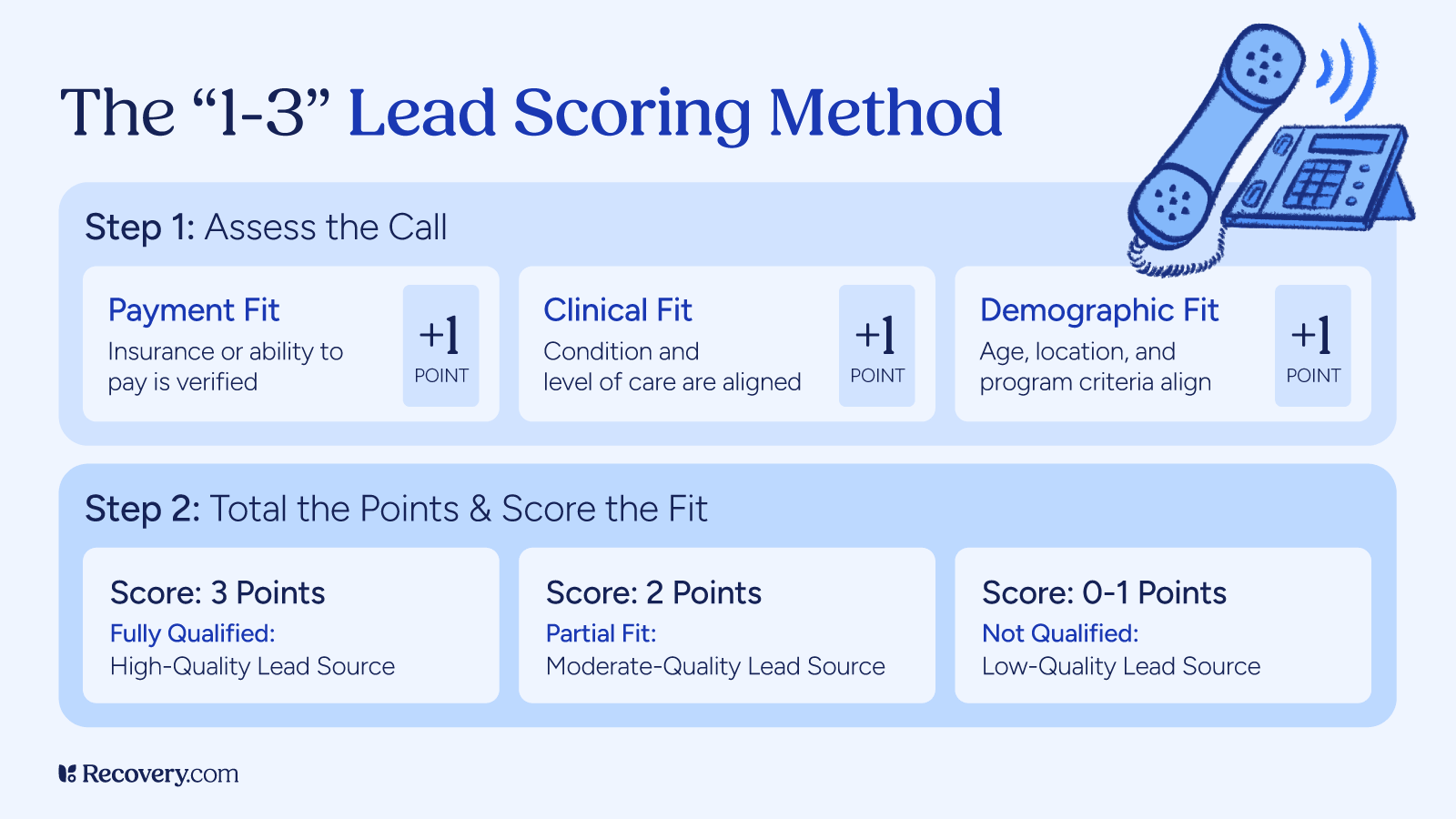 Infographic explaining the 1-3 Lead Scoring Method for behavioral health admissions: score incoming calls on payment fit, clinical fit, and demographic fit (one point each), then classify leads as fully qualified (3 points), partial fit (2 points), or not qualified (0-1 points).