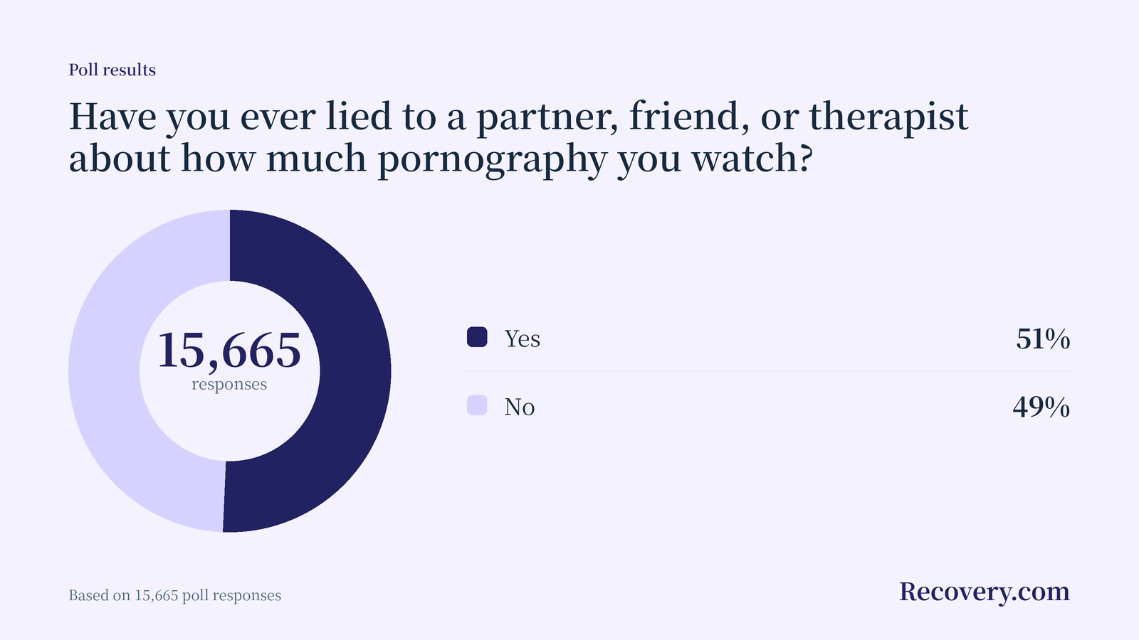 Donut chart: 51% of 15,665 respondents said they have lied to a partner, friend, or therapist about how much pornography they watch.