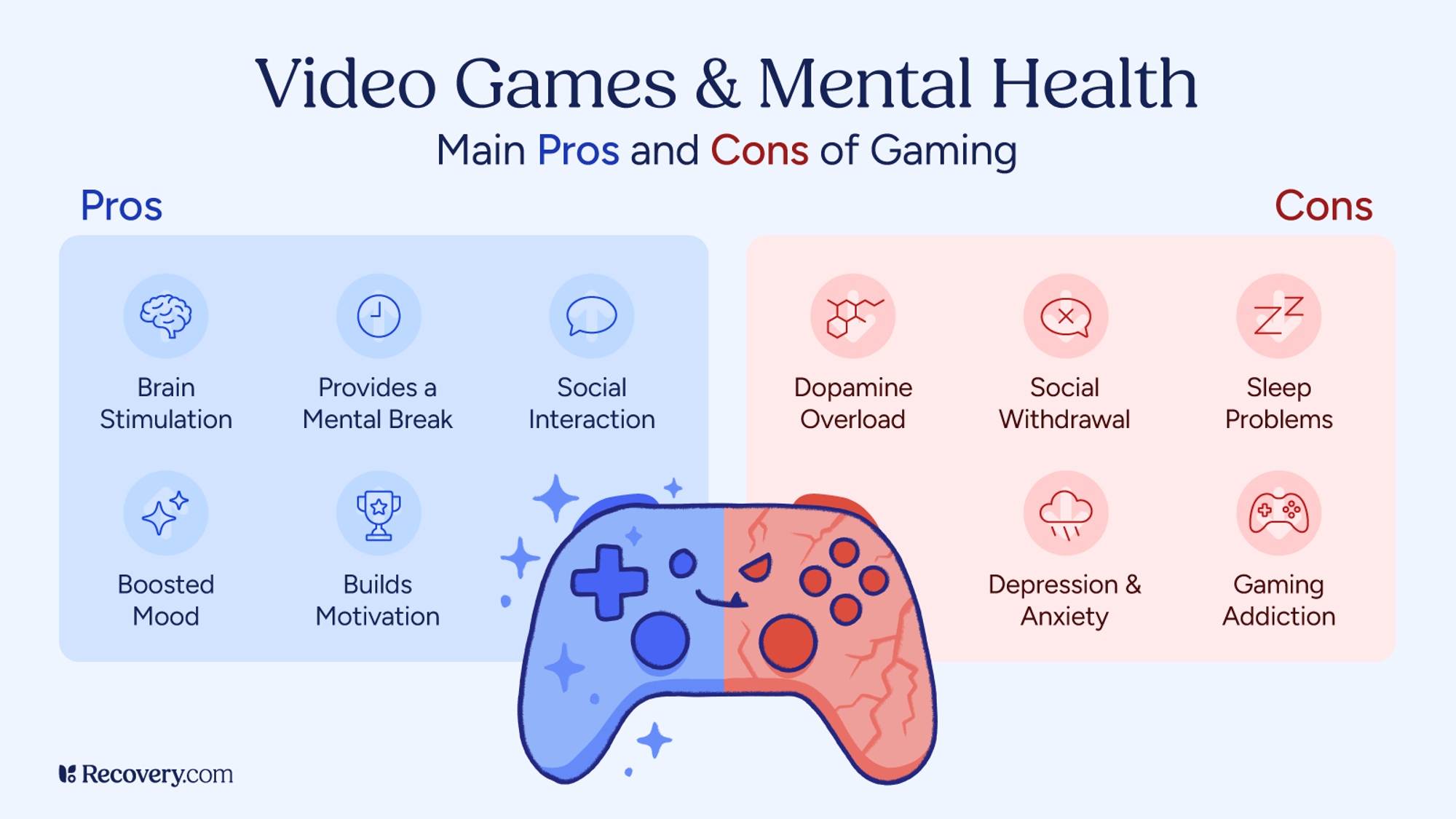 Infographic titled Video Games & Mental Health: Main Pros and Cons of Gaming, showing benefits like brain stimulation, mental breaks, social interaction, boosted mood, and motivation, alongside risks such as dopamine overload, social withdrawal, sleep problems, depression, anxiety, and gaming addiction. A game controller graphic is split between blue (pros) and red (cons).