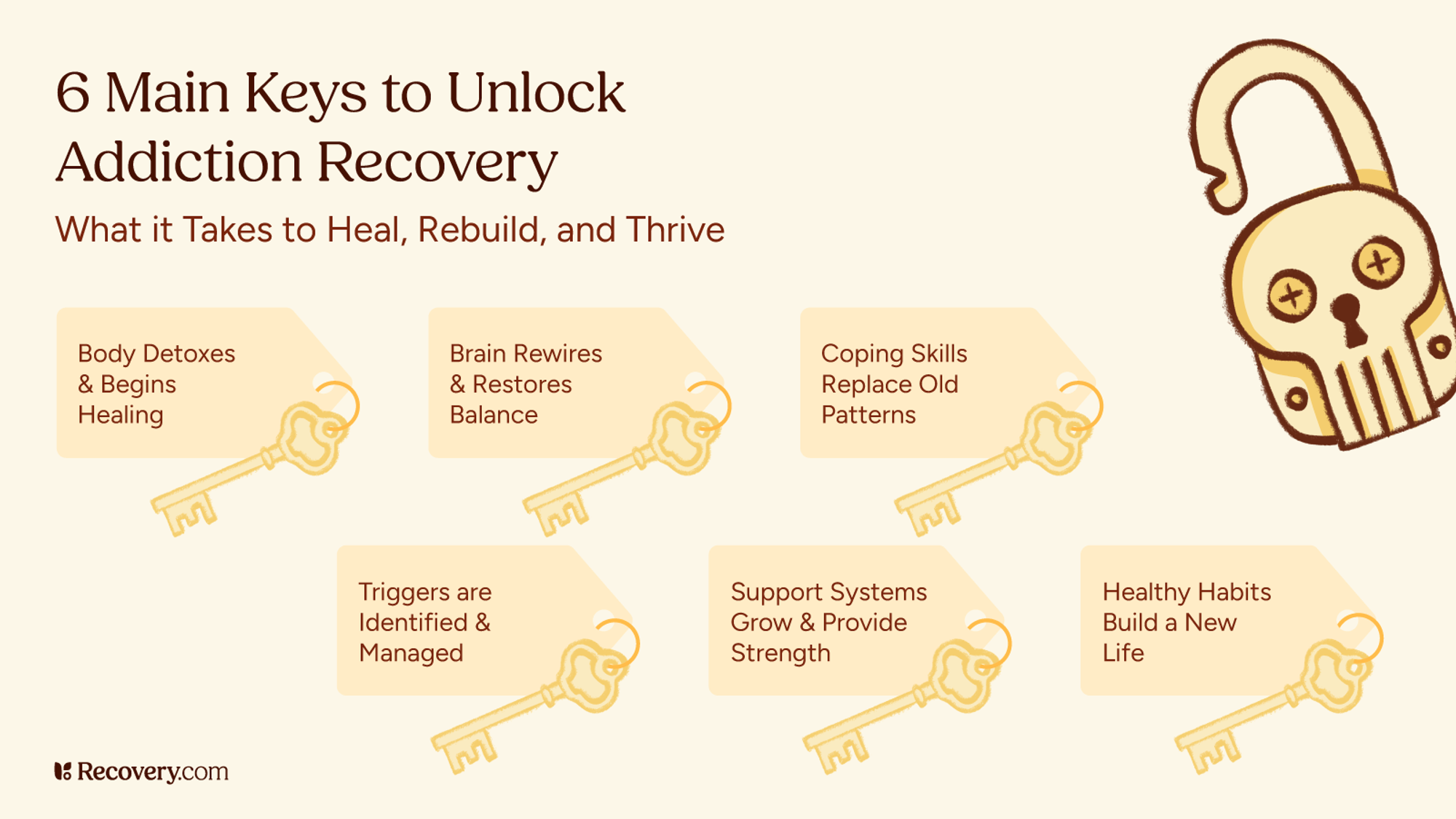 Infographic titled 6 Main Keys to Unlock Addiction Recovery, illustrating six essential components for healing: body detoxification, brain rewiring, developing coping skills, identifying triggers, building support systems, and forming healthy habits. Each concept is paired with a key graphic, leading to an open lock symbolizing recovery.