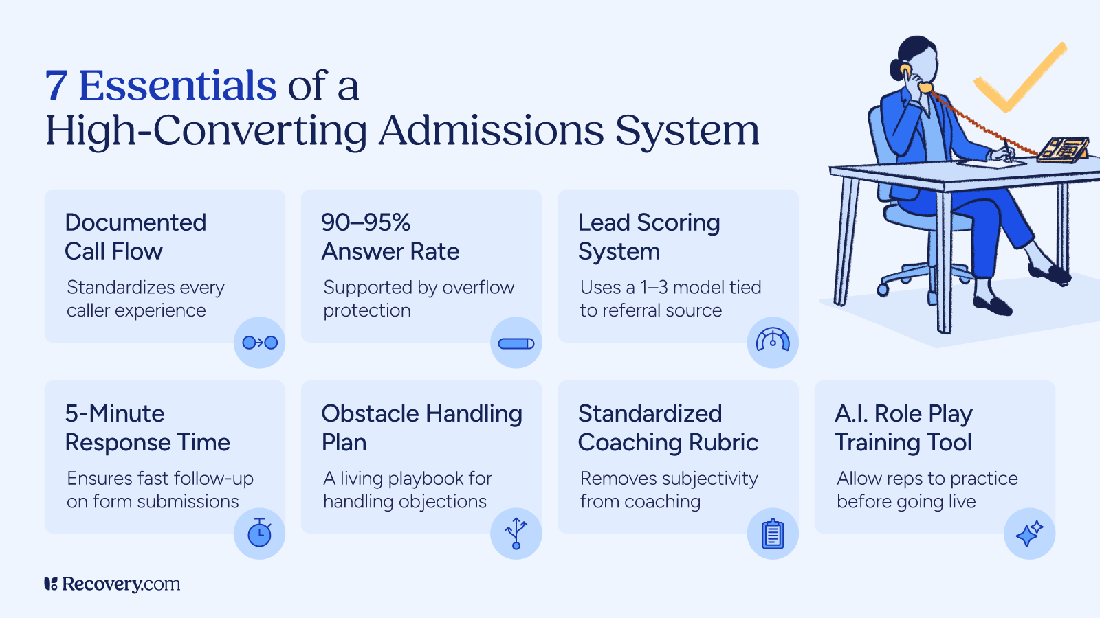 Infographic outlining the 7 essentials of a high-converting behavioral health admissions system: documented call flow, 90–95% answer rate, lead scoring system, 5-minute response time, obstacle handling plan, standardized coaching rubric, and an AI role play training tool.