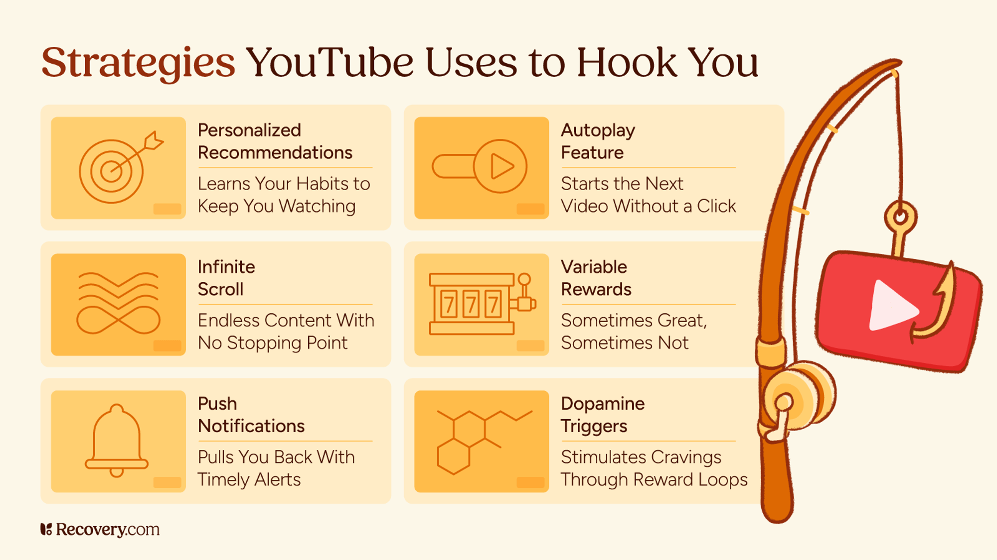 Infographic titled Strategies YouTube Uses to Hook You showing six techniques in orange boxes with icons with Personalized Recommendations like with the target icon) and learns your habits to keep you watching, Autoplay Feature with play button and starts next video without a click, Infinite Scroll with infinity symbol and endless content with no stopping point, Variable Rewards with slot machine and sometimes great, sometimes not, Push Notifications with bell and pulls you back with timely alerts, and Dopamine Triggers with molecular structure, and stimulates cravings through reward loops. A fishing hook with YouTube logo is shown on the right.