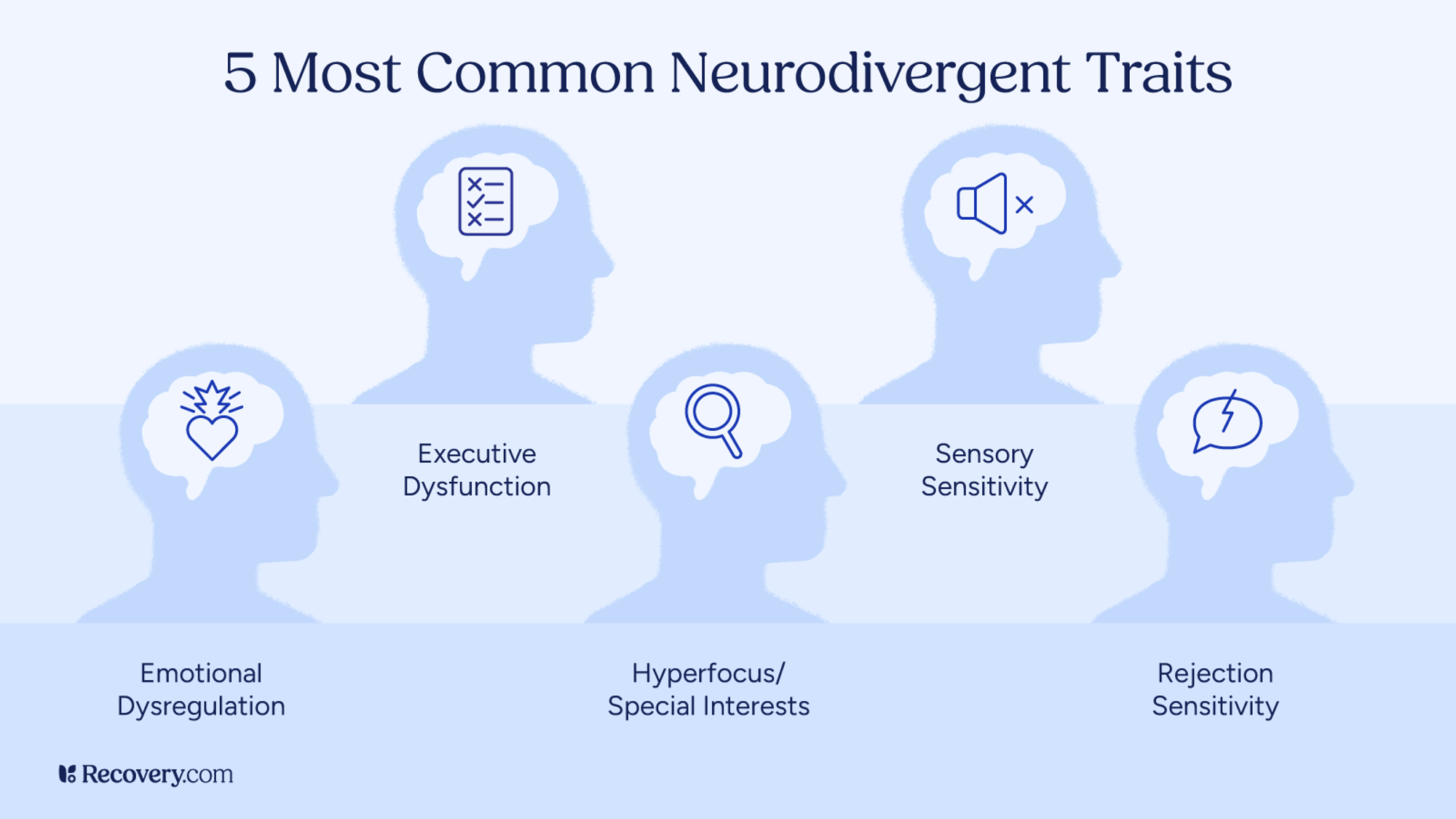 Infographic titled, 5 Most Common Neurodivergent Traits, featuring illustrated silhouettes with icons representing emotional dysregulation, executive dysfunction, hyperfocus/special interests, sensory sensitivity, and rejection sensitivity.