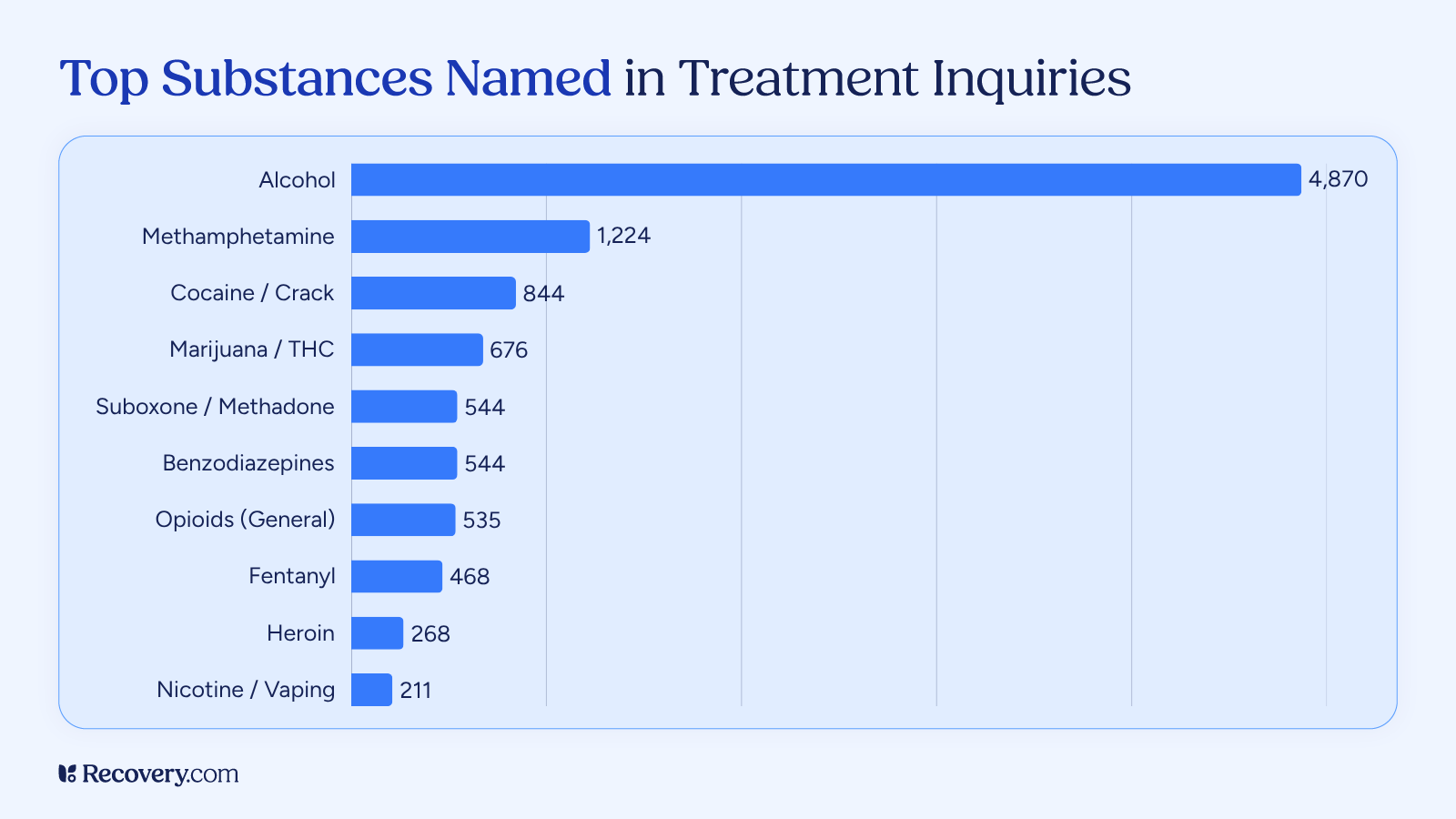 Bar chart of the top substances named in treatment inquiries. Alcohol leads with 4,870 mentions, followed by methamphetamine (1,224), cocaine/crack (844), and marijuana/THC (676).