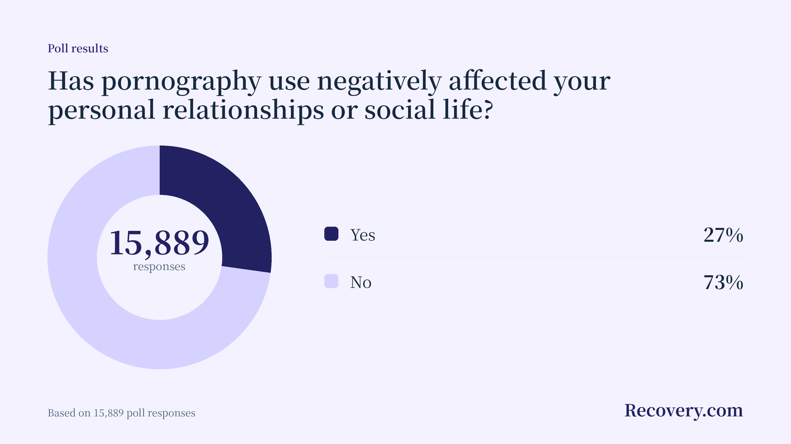 Donut chart: 27% of 15,889 respondents said pornography use has negatively affected their personal relationships or social life.