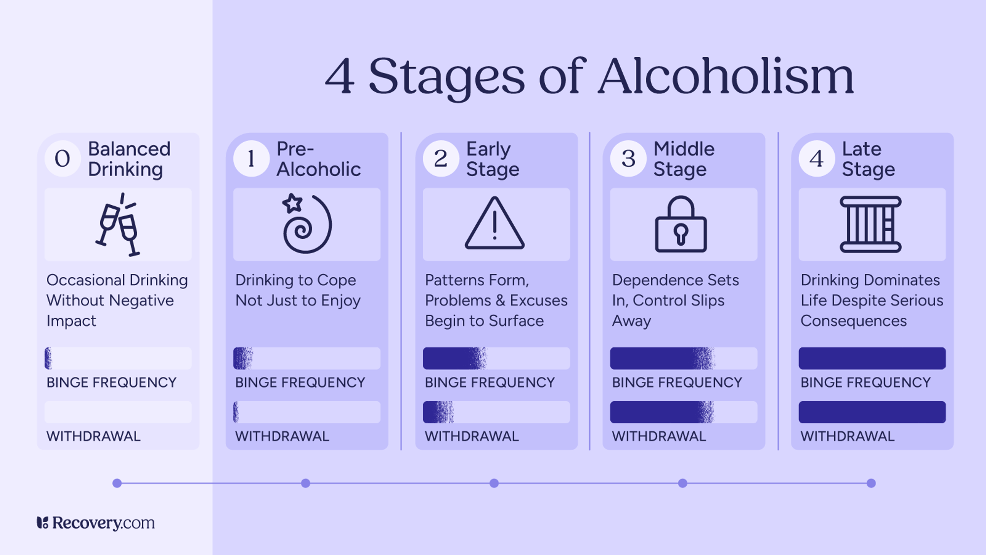 Infographic titled 4 Stages of Alcoholism, showing a progression from balanced drinking to late-stage alcoholism. The stages include balanced drinking, pre-alcoholic, early stage, middle stage, and late stage. Each stage includes descriptions of behavior, binge frequency, and withdrawal symptoms, with visual indicators increasing in severity. 