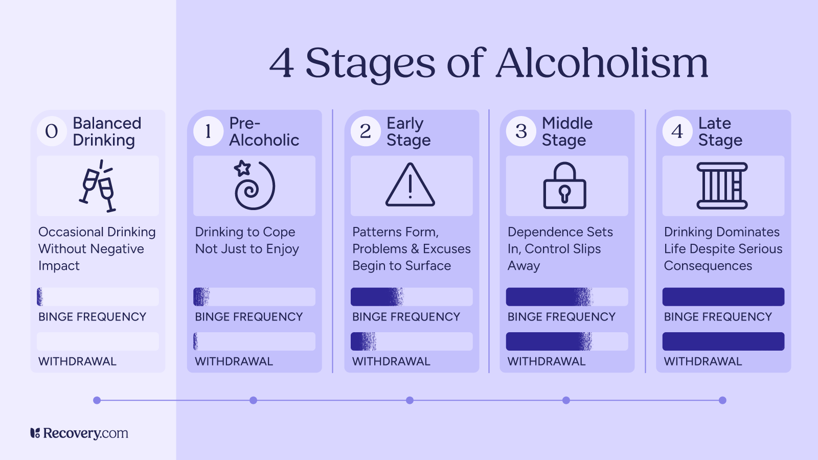Infographic titled 4 Stages of Alcoholism, showing a progression from balanced drinking to late-stage alcoholism. The stages include balanced drinking, pre-alcoholic, early stage, middle stage, and late stage. Each stage includes descriptions of behavior, binge frequency, and withdrawal symptoms, with visual indicators increasing in severity.