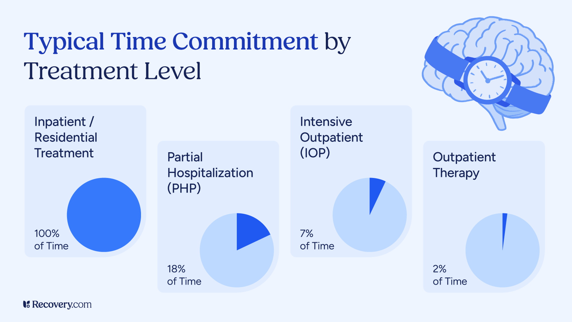 Pie charts showing time commitment by treatment level like Inpatient or Residential Treatment requires 100 percent of time, Partial Hospitalization Program requires 18 percent of time, Intensive Outpatient Program requires 7 percent of time, and Outpatient Therapy requires 2 percent of time.