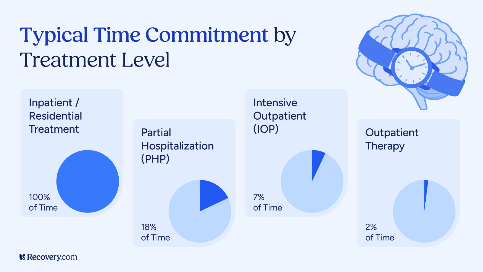 Pie charts showing time commitment by treatment level like Inpatient or Residential Treatment requires 100 percent of time, Partial Hospitalization Program requires 18 percent of time, Intensive Outpatient Program requires 7 percent of time, and Outpatient Therapy requires 2 percent of time.