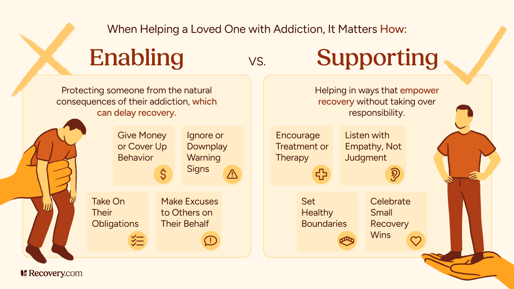 Infographic comparing enabling vs. supporting someone with addiction. Enabling behaviors include giving money, ignoring warning signs, taking on their obligations, and making excuses. Supporting behaviors include encouraging treatment, listening with empathy, setting healthy boundaries, and celebrating recovery wins.