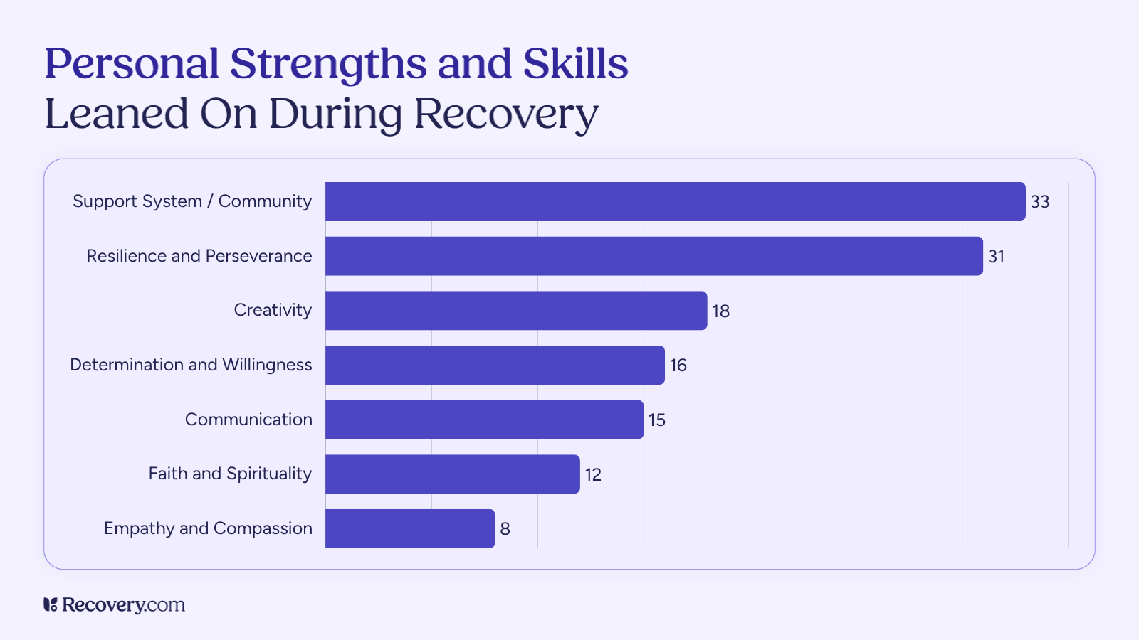 Bar chart showing support systems and community as the leading strength relied on during recovery, followed by resilience, perseverance, creativity, and determination.