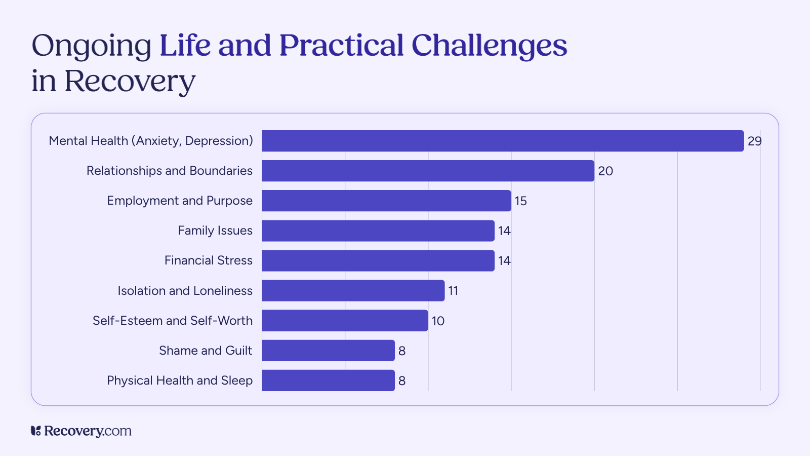 Bar chart showing mental health as the leading ongoing life challenge in recovery, followed by relationships and boundaries, employment and purpose, family issues, and financial stress.