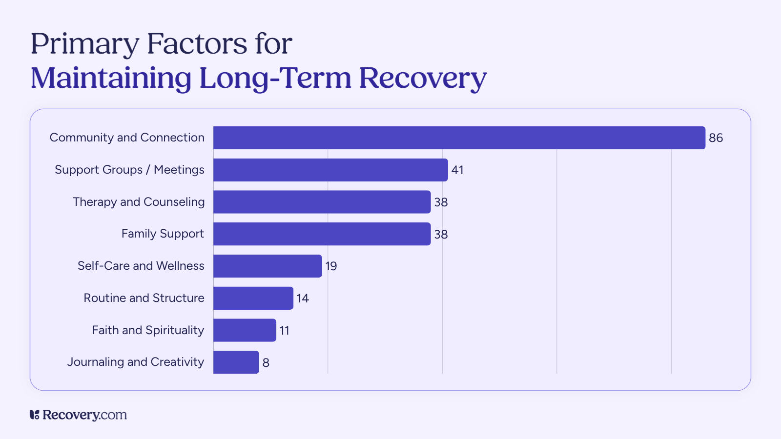 Bar chart showing community and connection as the leading factor for maintaining long-term recovery, followed by support groups, therapy, and family support.