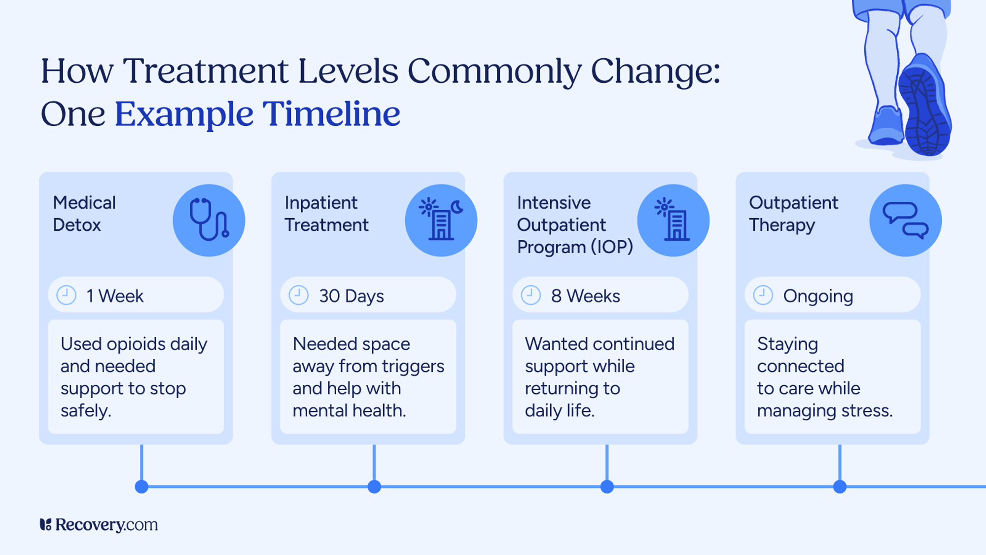 Timeline showing progression through addiction treatment levels like Medical Detox and 1 week for safe opioid withdrawal, Inpatient Treatment and 30 days for space away from triggers, Intensive Outpatient Program or 8 weeks for continued support while returning to daily life, and ongoing Outpatient Therapy for stress management while staying connected to care.