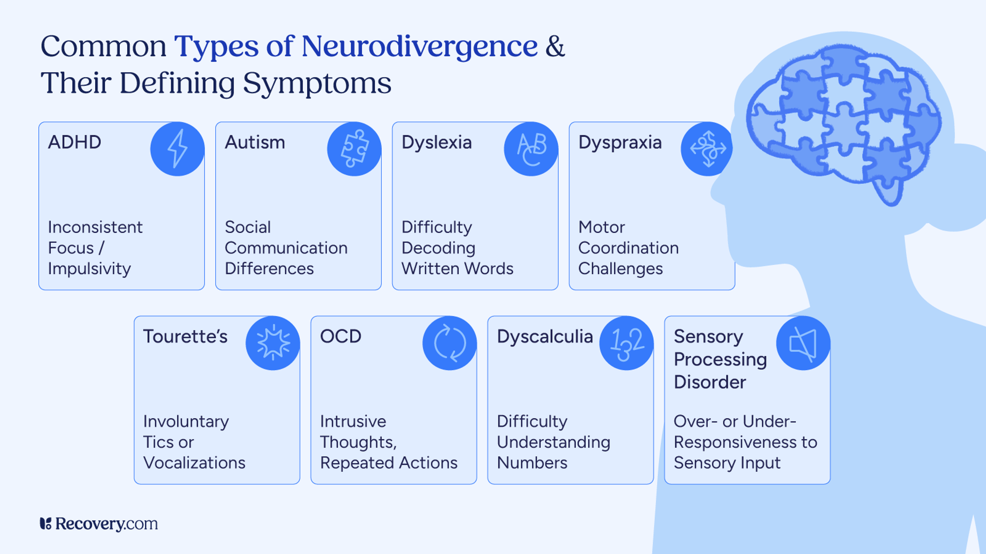Infographic titled, Common Types of Neurodivergence and Their Defining Symptoms, listing ADHD, Autism, Dyslexia, Dyspraxia, Tourette’s, OCD, Dyscalculia, and Sensory Processing Disorder, each with a brief symptom description. Visual elements include icons and a silhouette of a head with puzzle pieces inside the brain.