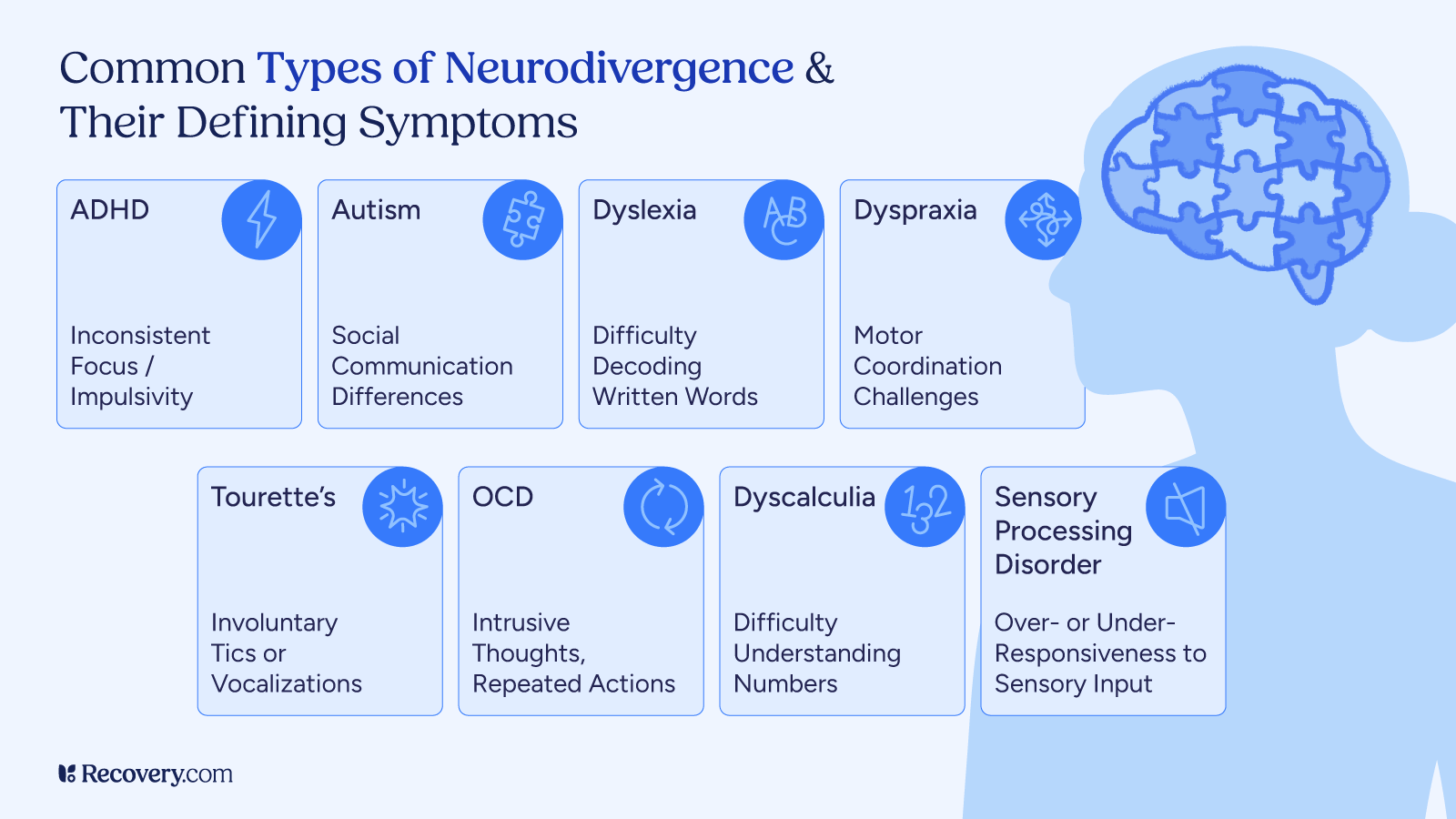 Infographic titled, Common Types of Neurodivergence and Their Defining Symptoms, listing ADHD, Autism, Dyslexia, Dyspraxia, Tourette’s, OCD, Dyscalculia, and Sensory Processing Disorder, each with a brief symptom description. Visual elements include icons and a silhouette of a head with puzzle pieces inside the brain.
