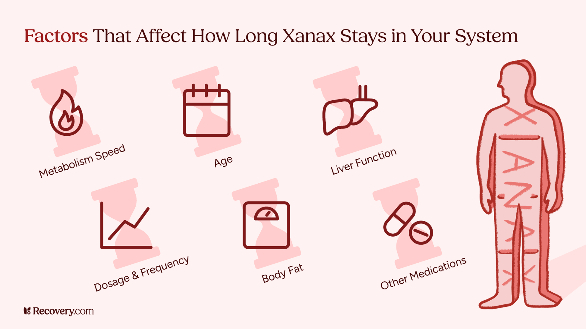 Illustration of factors that affect how long Xanax stays in the body, including metabolism speed, age, liver function, dosage and frequency, body fat, and use of other medications, shown alongside a human figure marked with the word XANAX.