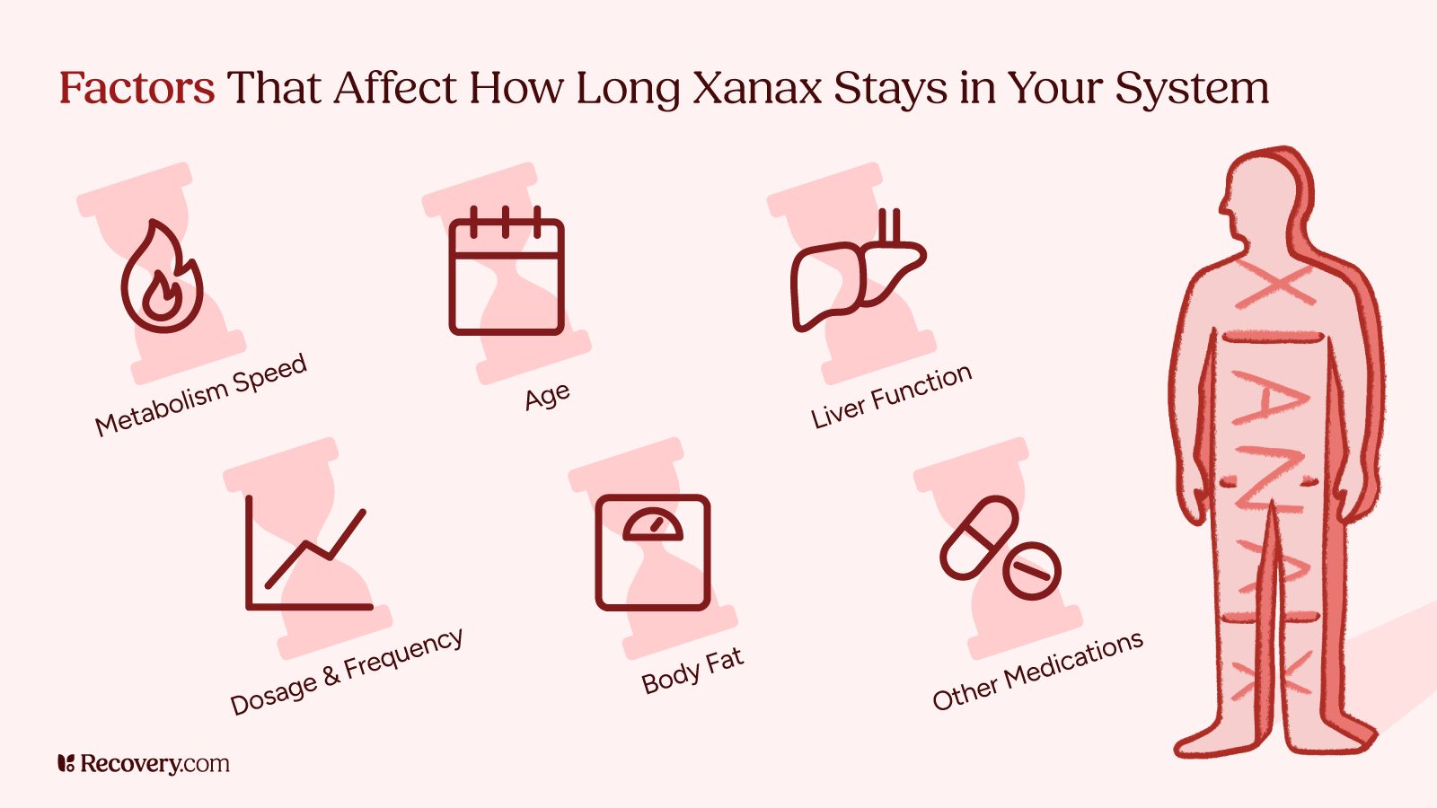 Illustration of factors that affect how long Xanax stays in the body, including metabolism speed, age, liver function, dosage and frequency, body fat, and use of other medications, shown alongside a human figure marked with the word XANAX.