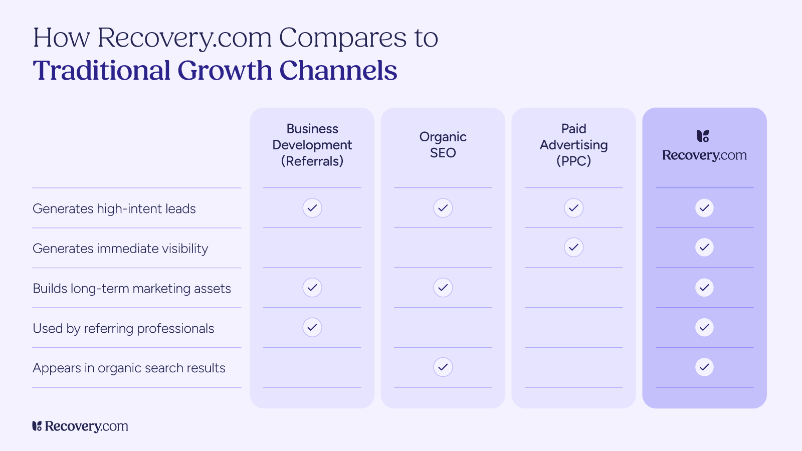 Comparison chart showing how Recovery.com outperforms traditional growth channels like referrals, organic SEO, and paid advertising by generating high-intent leads, providing immediate visibility, building long-term marketing assets, being used by referring professionals, and appearing in organic search results.