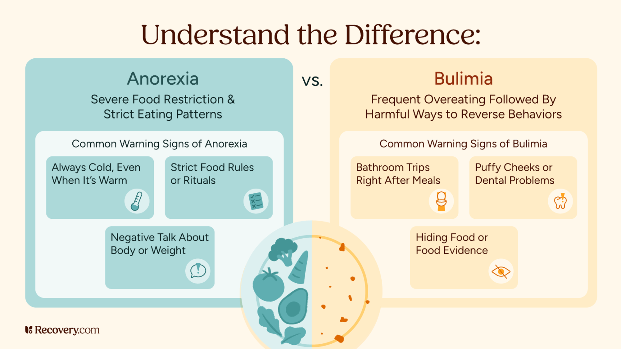 Infographic comparing anorexia and bulimia, showing anorexia involves severe food restriction and symptoms like always feeling cold, strict food rituals, and negative body talk; while bulimia involves overeating with compensatory behaviors and symptoms like frequent bathroom trips after meals, puffy cheeks, and hiding food.