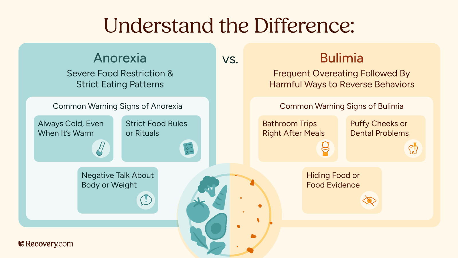 Infographic comparing anorexia and bulimia, showing anorexia involves severe food restriction and symptoms like always feeling cold, strict food rituals, and negative body talk; while bulimia involves overeating with compensatory behaviors and symptoms like frequent bathroom trips after meals, puffy cheeks, and hiding food.