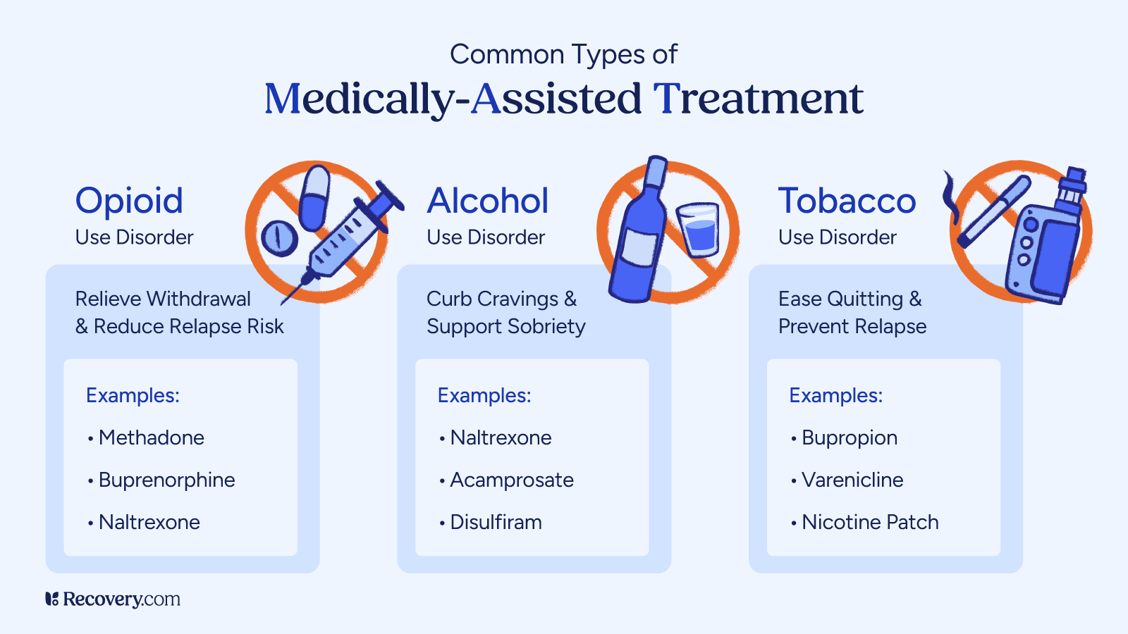 Infographic on common types of medically-assisted treatment for opioid, alcohol, and tobacco use disorders, showing medications such as methadone, buprenorphine, naltrexone, acamprosate, disulfiram, bupropion, varenicline, and nicotine patch, with icons illustrating reduced cravings, eased withdrawal, and relapse prevention.