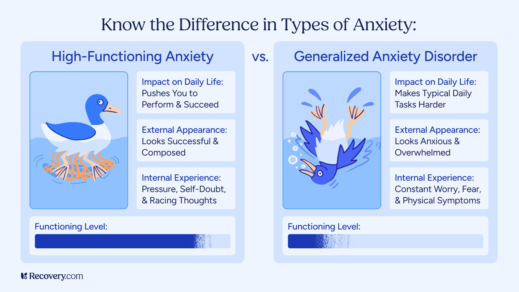 Infographic comparing high-functioning anxiety and generalized anxiety disorder. High-functioning anxiety is shown as a composed duck paddling frantically beneath the surface, symbolizing hidden pressure and racing thoughts despite high performance. Generalized anxiety disorder is illustrated by a flailing duck, representing constant worry, fear, and physical symptoms that visibly disrupt daily tasks.