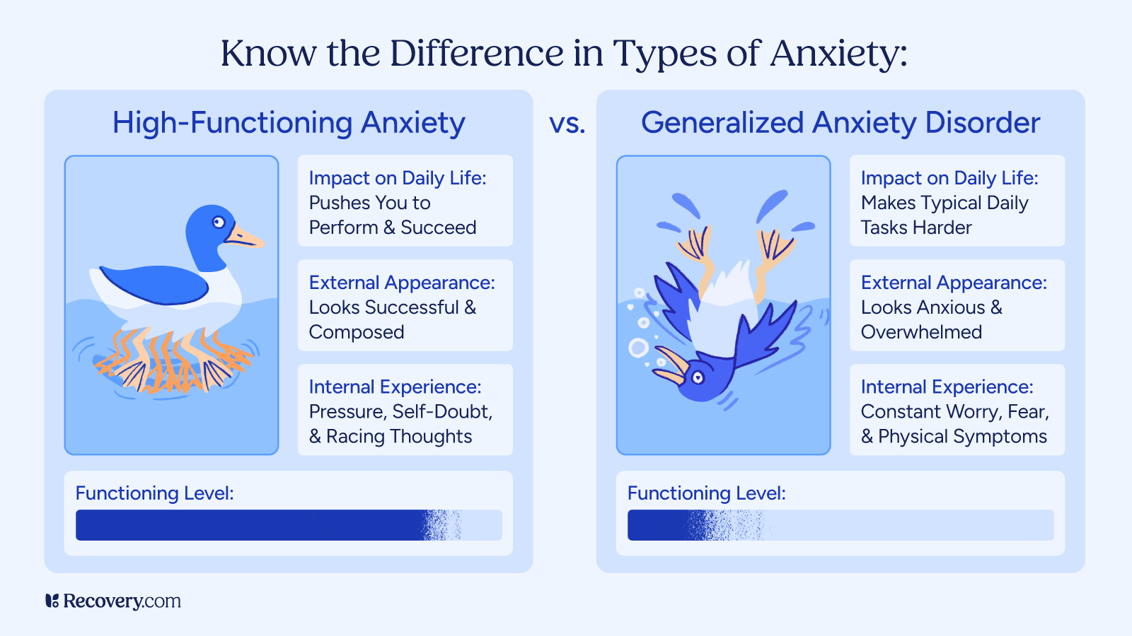 Infographic comparing high-functioning anxiety and generalized anxiety disorder. High-functioning anxiety is shown as a composed duck paddling frantically beneath the surface, symbolizing hidden pressure and racing thoughts despite high performance. Generalized anxiety disorder is illustrated by a flailing duck, representing constant worry, fear, and physical symptoms that visibly disrupt daily tasks.