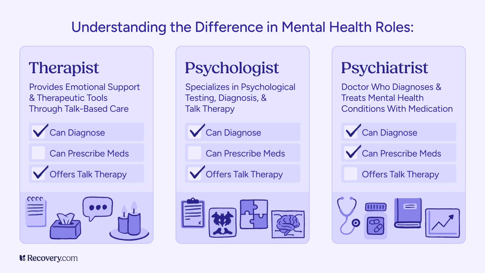 Comparison chart of mental health professionals showing differences between therapist, psychologist, and psychiatrist roles. Therapists provide talk-based emotional support, psychologists specialize in testing and diagnosis, and psychiatrists are doctors who can diagnose and prescribe medication for mental health conditions.