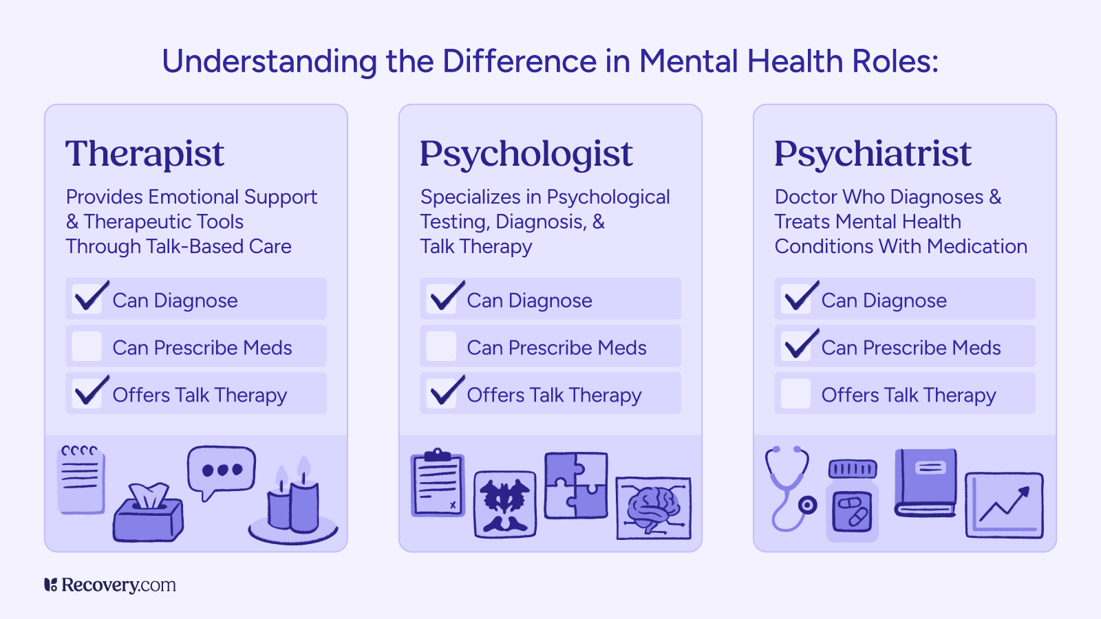 Comparison chart of mental health professionals showing differences between therapist, psychologist, and psychiatrist roles. Therapists provide talk-based emotional support, psychologists specialize in testing and diagnosis, and psychiatrists are doctors who can diagnose and prescribe medication for mental health conditions.
