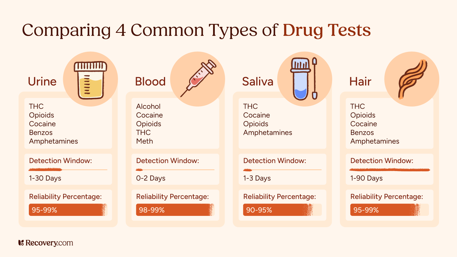 Comparison chart of four common drug test types—urine, blood, saliva, and hair—showing detection windows, reliability percentages, and substances tested including THC, opioids, cocaine, benzos, amphetamines, alcohol, and meth. Urine tests detect drugs for 1 to 30 days, blood for 0 to 2 days, saliva for 1 to 3 days, and hair for up to 90 days.