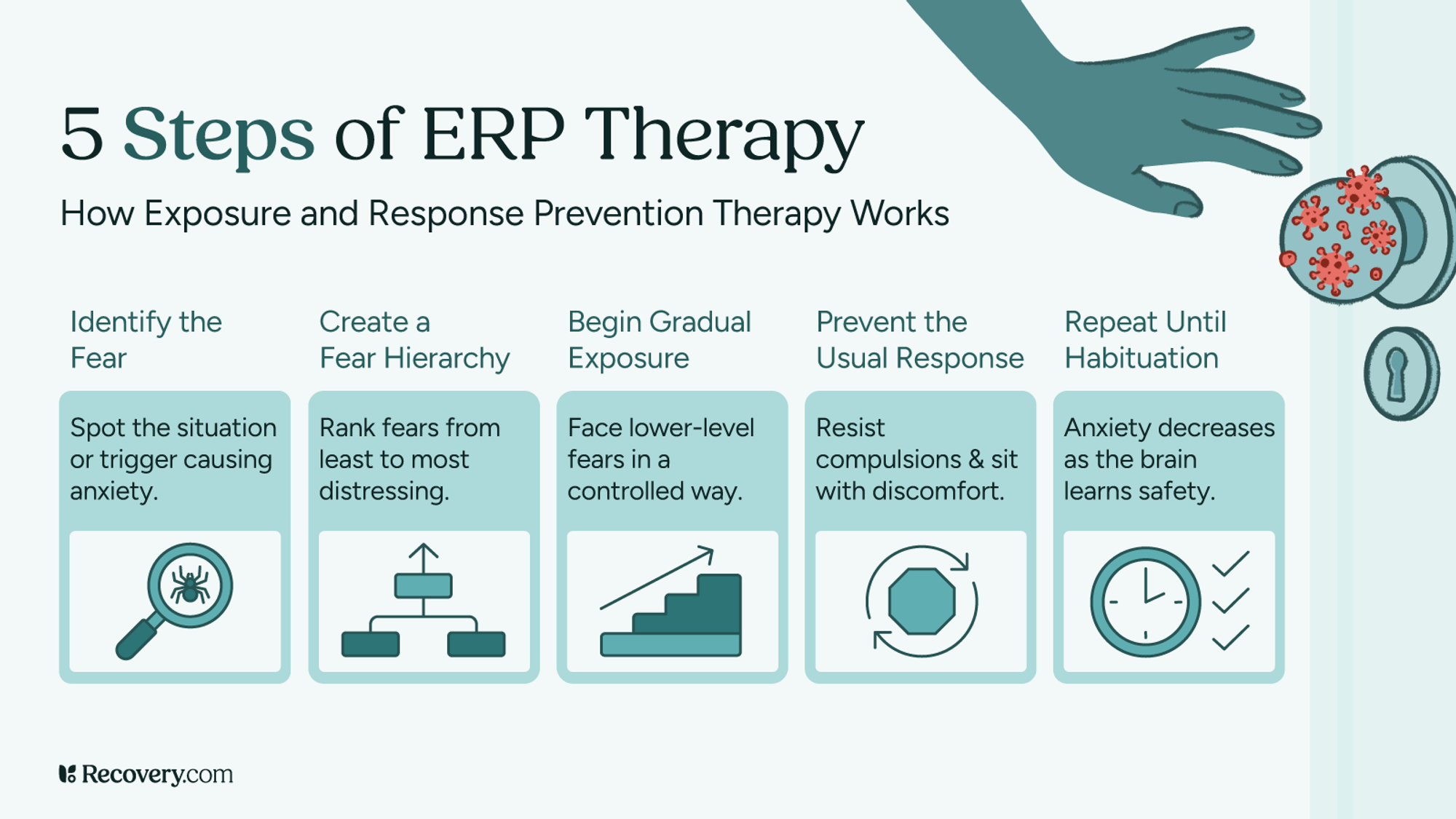 Infographic titled 5 Steps of ERP Therapy showing how Exposure and Response Prevention Therapy works. Steps include identify the fear, create a fear hierarchy, begin gradual exposure, prevent the usual response, and repeat until habituation. Visuals include icons of a brain, fear ladder, exposure ramp, cycle-breaking symbol, and clock.