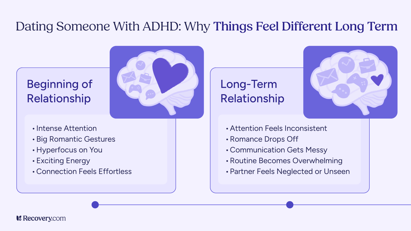 Infographic titled, Dating Someone With ADHD: Why Things Feel Different Long Term, comparing the beginning of a relationship—marked by intense attention, romantic gestures, and effortless connection—with the long-term phase, where attention feels inconsistent, communication gets messy, and partners may feel neglected. Includes illustrated brain icons with symbols representing love and distraction.