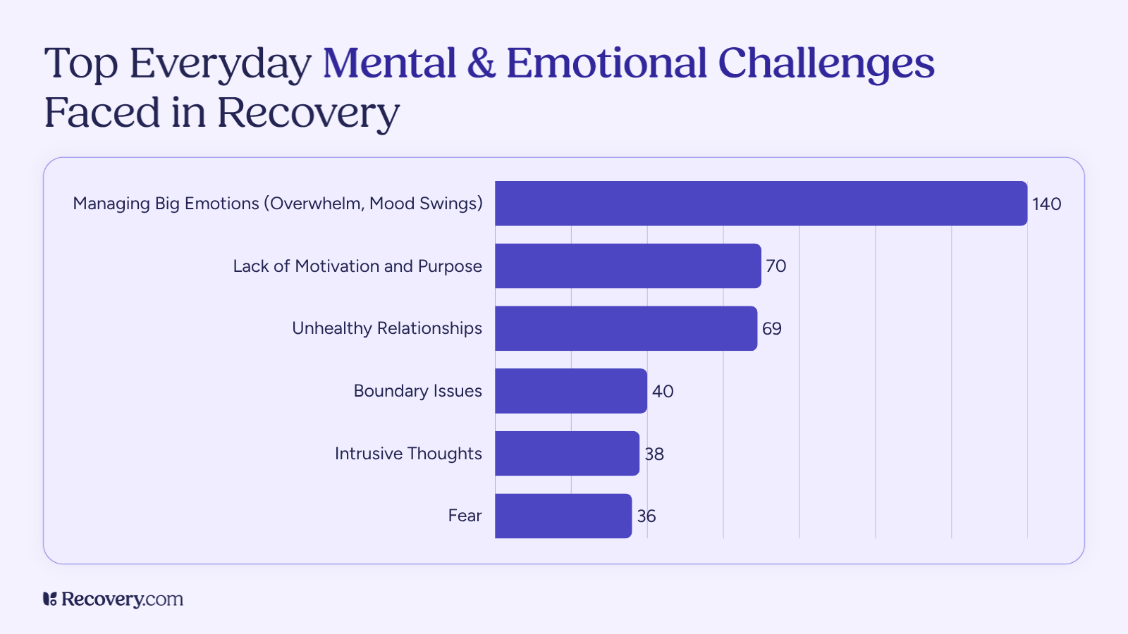 Bar chart showing everyday mental and emotional challenges in recovery, led by managing big emotions, lack of motivation and purpose, and unhealthy relationships.